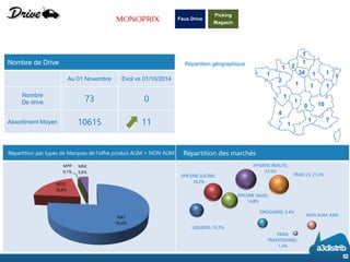 Nombre de Drive 
Au 01 Novembre 
Evol vs 01/10/2014 
Nombre 
De drive 
73 
0 
Assortiment Moyen 
10615 
11 
Répartition par types de Marques de l’offre produit ALIM + NON ALIM 
Répartition des marchés 
1 
1 
2 
1 
1 
2 
34 
1 
1 
1 
1 
1 
1 
1 
4 
1 
0 
1 
1 
7 
10 
Faux Drive 
Picking 
Magasin 
Répartition géographique 
62 
NAT76,4% 
MDD19,8% 
MPP0,1% 
MNI3,6% 
LIQUIDES; 10,7% 
EPICERIE SUCREE; 18,2% 
EPICERIE SALEE; 14,8% 
HYGIENE BEAUTE; 23,5% 
DROGUERIE; 5,4% 
FRAIS LS; 21,3% 
FRAIS TRADITIONNEL; 1,3% 
NON ALIM; 4,6%  