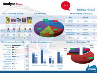 MDD; 13,3% 
NAT; 62,9% 
MPP; 0,4% 
MNI; 23,4% 
BAZAR; 33,0% 
TEXTILE; 12,2% 
FRAIS LS; 13,3% 
PGC; 31,7% 
TRADITIONNEL; 9,8% 
Date 
Du 15/10 
au 25/10 
Du 21/10 
au 03/12 
Du 29/10 
au07/12 
Du 07/10 
au 12/10 
Du07/10 
au 13/10 
Nbre UB 
Moyen 
571 
710 
866 
296,5 
475,1 
Nbre Page 
Moyen 
80 
94 
96 
47 
62 
Durée en jours 
11 
44 
7 
6 
7 
Synthèse HM-SM 
Alim 
Non Alim 
FLEURY MICHON 
160 
VTECH 
214 
LE GAULOIS 
127 
TISSAIA 
214 
BONDUELLE 
112 
SMOBY 
197 
PATRIMOINE GOURMAND 
106 
GIOCHI PREZIOSI 
181 
NIVEA 
103 
DIM 
176 
1 
2 
3 
4 
5 
Les 5 Op Nationales (en M² UB ) 
PDV des marchés 
Hit des marques NAT (en nb d’UB) 
PDV* des enseignes (Alim+Non Alim) 
Répartition de l’offre produit (en PDV) 
Répartition des avantages conso 
-11,8% 
9 
+0,2 
-0,6 
+0,3 
-1 
+1 
3,3 
1,9 
-0,4 
-0,6 
1,3 
1,1 
-3,3 
- 
-0,1 
0,2 
-1 
0,3 
- 
-2,6 
-0,1 
-1,2 
+0,7 
+0,6 
70,2% 
17,5% 
21,5% 
5,7% 
18,7% 
6,7% 
29,8% 
1,1% 
4,5% 
1,6% 
13,8% 
1,9% 
0,6% 
6,5% 
HYPERMARCHE 
AUCHAN 
CARREFOUR (DT… 
CORA 
E. LECLERC 
GEANT CASINO 
SUPERMARCHE 
ATAC + BI1 +… 
CARREFOUR… 
CASINO (H + S) 
INTERMARCHE 
MONOPRIX +… 
SUPERMARCHES… 
SYSTEME U (H + S) 
21,3% 
28,2% 
12,2% 
24,2% 
13,8% 
4,8% 
7,3% 
14,7% 
Cagnottage 
Lot virtuel (LV) 
Remiseimmédiate 
Promos avecMécaniquesnon NIP 
ALIM 
NON ALIM  