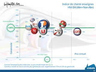 28% Atac
31%
27% Carrefour
35%
32%
24%
31%
30%
20%
24%
29%
25% Supermarché match
25%
0%
5%
10%
15%
20%
25%
30%
35%
40%
45%
-4,9 0,1 5,1 10,1 15,1 20,1 25,1
12
Indice de cherté enseignes
HM-SM(Alim+Non-Alim)
Prix virtuel
Générosité
Cora est l’enseigne la plus chère avec un prix virtuel moyen de 21,1 €,
Carrefour market et Casino sont les plus généreuses avec respectivement 35% et 32% de générosité.
+29%
Générosité Moyenne
Prix virtuel moyen
 