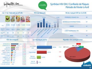 MDD;
10,1%
NAT; 86,1%
MPP; 0,1%
MNI; 3,6%
-0,6
-0,3
-2,9
4,2
-1,5
0,7
-2,1
1,5
0,6
0,9
-0,7
0,2
-0,1
14
Date
Du 08/04
au 19/04
Du 03/04
au 19/04
Du 08/04
Au 20/04
Du 26/04
au 05/05
Du 12/04
au 22/04
Nbre UB
Moyen 573,1 311,1 339,6 373,7 256,7
Nbre Page
Moyen 82 39 62 37 32
Durée en
jours 12 17 13 11 11
Les 5 Op Nationales(enM²UB) HitdesmarquesNAT(ennbd’UB)
PDVdesenseignes
PDVdesfabricants
Répartitiondesavantagesconso
SynthèseHM-SM/Confiserie dePâques
PériodedeFévrier àAvril
+13,0%
FERRERO FRANCE SA 65
MONDELEZ INTERNATIONAL 47
CEMOI 41
LINDT & SPRUNGLI SA 31
MDD 29
+0,6
-0,7
23,0%
15,6%
12,7%
12,7%
6,8%
6,8%
5,2%
4,4%
4,1%
3,7%
3,0%
2,0%
0,0%
INTERMARCHE
CARREFOUR (DT…
AUCHAN
CARREFOUR…
CORA + RECORD
GEANT CASINO
SYSTEME U (H + S)
E. LECLERC
CASINO (H + S)
MONOPRIX
ATAC + SIMPLY…
SUPERMARCHES…
E. LECLERC EXPRESS
11,3%
13,3%
23,1%
10,6%
7,3%
1,3%
10,1%
22,9%
+9,3
-3,3
-0,9
+1,7
46,8%
30,4%
12,4%
1,7%
Lot virtuel
(LV)
Cagnottage
Remise
immédiate
Jeux et
concours
Lesmécaniquespromo
 