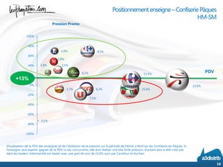 16
+13%
Pression Promo
PDV
Visualisation de la PDV des enseignes et de l’évolution de la pression sur la période de Février à Avril sur les Confiserie de Pâques. Si
l’enseigne veut espérer gagner de la PDV vs ses concurrents, elle doit réaliser une très forte pression, d’autant plus si elle n’est pas
dans les leaders. Intermarché est leader avec une part de voix de 23,6% suivi par Carrefour et Auchan.
Positionnement enseigne –ConfiseriePâques
HM-SM
15,6%
15,9%
8,3%
2,9%
6,1%
3,7%
8,5%
3,5%
0,1%
23,6%
2,8%
1,8%
7,3%
-100%
-80%
-60%
-40%
-20%
0%
20%
40%
60%
80%
100%
 