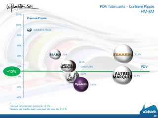 +13%
Pression Promo
PDV
20
PDV fabricants - ConfiseriePâques
HM-SM
Hausse de pression promo à +13%.
Ferrero est leader avec une part de voix de 23,1%
11,3%
13,3%
23,1%
Cemoi 10,6%
7,3%
[VALEUR X], Nestle
10,1%
22,9%
-40%
-20%
0%
20%
40%
60%
80%
100%
120%
 