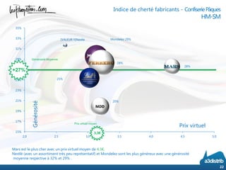 Générosité
22
Indice de cherté fabricants - ConfiseriePâques
HM-SM
Mars est le plus cher avec un prix virtuel moyen de 4,3€,
Nestlé (avec un assortiment très peu représentatif) et Mondelez sont les plus généreux avec une générosité
moyenne respective à 32% et 29% .
[VALEUR Y]Nestle Mondelez 29%
28%
28%
25%
20%
15%
17%
19%
21%
23%
25%
27%
29%
31%
33%
35%
2,0 2,5 3,0 3,5 4,0 4,5 5,0
+27%
Générosité Moyenne
Prix virtuel
Prix virtuel moyen
3,3€
 