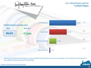 Produits porteurs avantage conso
plusieurs mécaniques possibles par offre
2014 Evol N-1
+9,3
-3,3
-0,9
+1,7
Les mécaniques promo
ConfiseriePâques
24
+5,1pts
89,6%
46,8%
30,4%
12,4%
1,7%
Lot virtuel (LV)
Cagnottage
Remise immédiate
Jeux et concours
Hausse du nombre de mécaniques. La quasi-totalité des UB est porteuse d’une mécanique. Le lot virtuel est la mécanique la
plus utilisée suivie de près par le Cagnottage.
 
