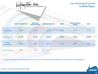 plusieurs mécaniques possibles par offre
LINDT & SPRUNGLI SA
MONDELEZ
INTERNATIONAL
FERRERO FRANCE SA CEMOI
MARS CHOCOLAT
FRANCE
MDD
Cagnottage 28,5% 32,4% 39,9% 29,5% 26,6% 17,5%
Lot virtuel (LV) 62,2% 53,7% 49,6% 46,2% 55,5% 32,0%
Remise
immédiate
9,3% 14,0% 6,4% 17,7% 10,9% 5,0%
Jeux et concours 4,8% 2,1% 2,5% - - -
Les mécaniques promo
ConfiseriePâques
25
Le brief des enseignes est respecté, le lot virtuel est la mécanique la plus utilisée suivie de près par le Cagnottage.
 