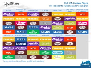 27
HM-SM (ConfiseriePâques)
Hit Fabricants Nationaux par enseignes
AUCHAN
CARREFOUR (DT
PLANET)
CORA + RECORD E. LECLERC GÉANT CASINO
ATAC + SIMPLY
MARKET
CARREFOUR MARKET
+ CHAMPION
MDD MDD
MDD
MDD
CASINO (H + S) E. LECLERC EXPRESS INTERMARCHE MONOPRIX
SUPERMARCHES
MATCH
SYSTEME U (H + S)
MDD
Nutrial
MDD
MDD
Ferrero, Mondelez, Cémoi, Mars et les MDD sont majoritaires.
 