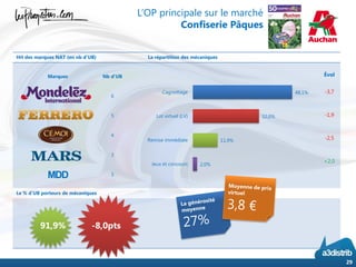 Hit des marques NAT (en nb d’UB) La répartition des mécaniques
Le % d’UB porteurs de mécaniques
29
91,9% -8,0pts
Marques Nb d’UB
6
5
4
3
MDD 3
48,1%
32,0%
11,9%
2,0%
Cagnottage
Lot virtuel (LV)
Remise immédiate
Jeux et concours
Évol
-3,7
-1,9
-2,5
+2,0
L’OP principale sur le marché
Confiserie Pâques
 