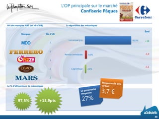 Hit des marques NAT (en nb d’UB) La répartition des mécaniques
Le % d’UB porteurs de mécaniques
30
97,5% +13,9pts
Marques Nb d’UB
MDD 7
5
3
2
2
90,9%
4,0%
2,6%
Lot virtuel (LV)
Remise immédiate
Cagnottage
Évol
+18
-1,0
-3,1
L’OP principale sur le marché
Confiserie Pâques
 