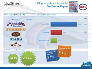 Hit des marques NAT (en nb d’UB) La répartition des mécaniques
Le % d’UB porteurs de mécaniques
31
69,8% +20,5pts
Marques Nb d’UB
8
5
4
3
2
41,6%
18,0%
10,2%
Lot virtuel (LV)
Cagnottage
Remise immédiate
Évol
+6,5
+11,8
+2,2
L’OP principale sur le marché
Confiserie Pâques
 