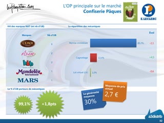 Hit des marques NAT (en nb d’UB) La répartition des mécaniques
Le % d’UB porteurs de mécaniques
32
99,1% +1,8pts
Marques Nb d’UB
5
2
2
1
1
85,7%
12,4%
1,0%
Remise immédiate
Cagnottage
Lot virtuel (LV)
Évol
-2,1
+4,5
-0,6
L’OP principale sur le marché
Confiserie Pâques
 