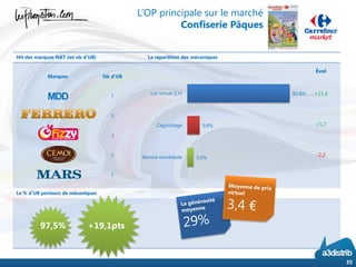 Hit des marques NAT (en nb d’UB) La répartition des mécaniques
Le % d’UB porteurs de mécaniques
35
97,5% +19,1pts
Marques Nb d’UB
MDD 7
5
3
2
2
82,6%
9,9%
5,0%
Lot virtuel (LV)
Cagnottage
Remise immédiate
Évol
+15,6
+5,7
-2,2
L’OP principale sur le marché
Confiserie Pâques
 