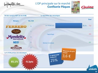 Hit des marques NAT (en nb d’UB) La répartition des mécaniques
Le % d’UB porteurs de mécaniques
36
85,1% -9,3pts
Marques Nb d’UB
8
7
5
MDD 3
2
85,1%
Lot virtuel (LV)
Cagnottage
Remise immédiate
Évol
-7,2
-2,1
0,0
L’OP principale sur le marché
Confiserie Pâques
 