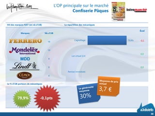 Hit des marques NAT (en nb d’UB) La répartition des mécaniques
Le % d’UB porteurs de mécaniques
38
79,9% -0,1pts
Marques Nb d’UB
14
10
MDD 8
5
4
Évol
-0,1
0,0
0,0
79,9%
Cagnottage
Lot virtuel (LV)
Remise immédiate
L’OP principale sur le marché
Confiserie Pâques
 