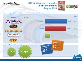 Hit des marques NAT (en nb d’UB) La répartition des mécaniques
Le % d’UB porteurs de mécaniques
39
79,7% +7,3pts
Marques Nb d’UB
6
5
5
3
2
36,5%
34,8%
8,4%
Lot virtuel (LV)
Cagnottage
Remise immédiate
Évol
+0,6
+3,8
+3,0
L’OP principale sur le marché
Confiserie Pâques
Pâques 2014
 