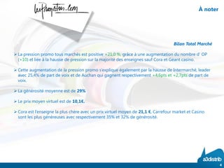 4
À noter
Bilan Total Marché
 La pression promo tous marchés est positive +21,0 %, grâce à une augmentation du nombre d’ OP
(+10) et liée à la hausse de pression sur la majorité des enseignes sauf Cora et Géant casino.
 Cette augmentation de la pression promo s’explique également par la hausse de Intermarché, leader
avec 25,4% de part de voix et de Auchan qui gagnent respectivement +4,6pts et +2,7pts de part de
voix.
 La générosité moyenne est de 29%
 Le prix moyen virtuel est de 10,1€.
 Cora est l’enseigne la plus chère avec un prix virtuel moyen de 21,1 €, Carrefour market et Casino
sont les plus généreuses avec respectivement 35% et 32% de générosité.
 