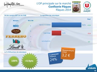 Hit des marques NAT (en nb d’UB) La répartition des mécaniques
Le % d’UB porteurs de mécaniques
40
100% +0,9pts
Marques Nb d’UB
MDD 4
3
3
1
1
76,0%
24,0%
Remise immédiate
Cagnottage
Lot virtuel (LV)
Évol
+26,9
-25,9
0,0
L’OP principale sur le marché
Confiserie Pâques
Pâques 2014
 