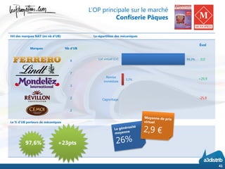 Hit des marques NAT (en nb d’UB) La répartition des mécaniques
Le % d’UB porteurs de mécaniques
41
97,6% +23pts
Marques Nb d’UB
8
7
3
2
2
94,3%
3,3%
Lot virtuel (LV)
Remise
immédiate
Cagnottage
Évol
0,0
+26,9
-25,9
L’OP principale sur le marché
Confiserie Pâques
 