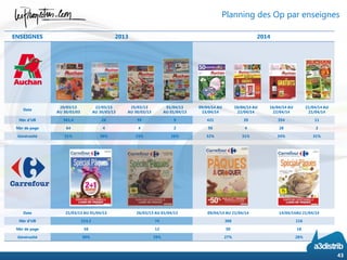 ENSEIGNES 2013 2014
Date
20/03/13
AU 30/03/03
22/03/13
AU 30/03/13
25/03/13
AU 30/03/13
01/04/13
AU 01/04/13
09/04/14 AU
15/04/14
16/04/14 AU
22/04/14
16/04/14 AU
22/04/14
21/04/14 AU
21/04/14
Nbr d’UB 561,4 26 59 9 421 39 354 11
Nbr de page 64 4 4 2 56 4 28 2
Générosité 31% 30% 23% 26% 32% 31% 34% 31%
Date 21/03/13 AU 01/04/13 26/03/13 AU 01/04/13 09/04/14 AU 21/04/14 14/04/14AU 21/04/14
Nbr d’UB 514,2 74 368 116
Nbr de page 56 12 50 18
Générosité 30% 29% 27% 28%
Planning des Op par enseignes
43
 