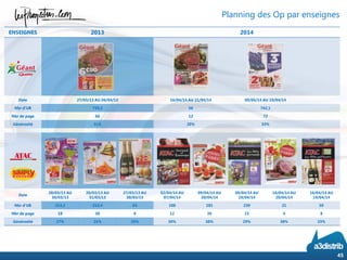 ENSEIGNES 2013 2014
Date 27/03/13 AU 06/04/13 16/04/14 AU 21/04/14 09/04/14 AU 19/04/14
Nbr d’UB 730,2 56 742,1
Nbr de page 66 12 72
Générosité 31% 20% 33%
Date
20/03/13 AU
30/03/13
20/03/13 AU
31/03/13
27/03/13 AU
30/03/13
02/04/14 AU
07/04/14
09/04/14 AU
20/04/14
09/04/14 AU
19/04/14
16/04/14 AU
20/04/14
16/04/14 AU
19/04/14
Nbr d’UB 213,2 213,4 64 108 181 230 21 50
Nbr de page 18 30 8 12 26 23 4 8
Générosité 27% 25% 29% 30% 38% 29% 38% 33%
Planning des Op par enseignes
45
 