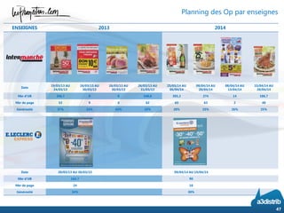 Planning des Op par enseignes
ENSEIGNES 2013 2014
Date
19/03/13 AU
24/03/13
26/03/13 AU
30/03/13
26/03/13 AU
30/03/13
26/03/13 AU
31/03/13
25/03/14 AU
06/04/14
08/04/14 AU
20/04/14
08/04/14 AU
13/04/14
15/04/14 AU
20/04/14
Nbr d’UB 266,7 9 8 340,6 305,2 274 14 186,7
Nbr de page 52 9 4 62 65 63 2 40
Générosité 37% 33% 42% 25% 28% 25% 26% 25%
Date 20/03/13 AU 30/03/13 09/04/14 AU 19/04/14
Nbr d’UB 162,7 90
Nbr de page 24 16
Générosité 34% 30%
47
 