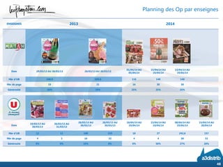 Planning des Op par enseignes
ENSEIGNES 2013 2014
Date 19/03/13 AU 30/03/13 26/03/13 AU 30/03/13
01/04/14 AU
05/04/14
15/04/14 AU
19/04/14
15/04/14 AU
19/04/14
Nbr d’UB 240,9 109,6 116 140 140
Nbr de page 33 21 16 30 30
Générosité 26% 19% 25% 25% 25%
Date
19/03/13 AU
30/03/13
26/03/13 AU
31/03/13
26/03/13 AU
30/03/13
26/03/13 AU
30/03/13
10/04/14 AU
19/04/14
15/04/14 AU
19/04/14
08/04/14 AU
19/04/14
15/04/14 AU
20/04/14
Nbr d’UB 12 11 108 219 18 27 242,6 157
Nbr de page 4 2 16 32 4 4 38 32
Générosité 0% 0% 33% 0% 0% 50% 27% 20%
48
 