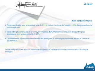 6
À noter
Bilan Confiserie Pâques
 Ferrero est leader avec une part de voix de 23,1% tout en continuant d’investir, +43% d’augmentation de
pression promo.
 Mars est le plus cher avec un prix moyen virtuel de 4,3€. Mondelez a le taux de discount le plus
avantageux avec une générosité de 29%
 L’ensemble des fabricants suivent le brief des enseignes, la mécanique dominante restant le lot virtuel
pour chacun.
La thématique Pâques reste un marronnier toujours très représenté dans la communication de chaque
enseigne.
 