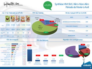 17,2%
2,1% 1,5% 1,4% 1,1%
MDD MONDELEZ
INTERNATIONAL
UNILEVER
FRANCE
LACTALIS BONGRAIN
4,6
-2
-2,5
2,7
-1
5,1
-2,5
1,1
1,9
-0,1
-0,1
-7,1
-0,1
BAZAR;
18,5%
FRAIS
TRADITION
NEL; 12,2%
PGC +
FRAIS LS;
61,4%
TEXTILE;
7,9%
8
Date
Du 08/04
au 19/04
Du 08/04
au 20/04
Du 25/03
au 06/04
Du 09/04
au 21/04
Du 15/04
au 20/04
Nbre UB
Moyen 573,1 339,6 331,9 469,4 212,5
Nbre Page
Moyen 82 62 65 48 40
Durée en
jours 12 13 13 13 6
Les 5 Op Nationales(enM²UB) PDVdesmarchés HitdesmarquesNAT(ennbd’UB)
PDVdesenseignes PDVdesfabricants Répartitiondesavantagesconso
SynthèseHM-SM/Alim+Non-Alim
PériodedeFévrier àAvril
+21,0%
MDD 1296
MONDELEZ INTERNATIONAL 208
UNILEVER FRANCE 168
LACTALIS 120
BONGRAIN 107
-0,2
+0,7
+4,7
-5,2
MDD
17%
MNI
26%
MPP
0%
NAT
57%
-5,4
+2,3
-0,2
+3,4
-6,2
-0,1 -0,7 -0,3 +0,3
25,4%
18,1%
14,9%
12,9%
8,2%
6,9%
4,9%
2,9%
2,5%
1,7%
1,0%
0,6%
0,0%
INTERMARCHE
E. LECLERC
CARREFOUR (DT PLANET)
AUCHAN
SYSTEME U (H + S)
CARREFOUR MARKET +…
CORA + RECORD
MONOPRIX
CASINO (H + S)
ATAC + SIMPLY MARKET
SUPERMARCHES MATCH
GEANT CASINO
E. LECLERC EXPRESS
 