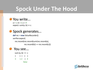 Spock Under The Hood
You write...
a = 1; b = 2; c = 4
expect: sum(a, b) == c
Spock generates...
def rec = new ValueRecorder()
verifier.expect(
rec.record(rec.record(sum(rec.record(a),
rec.record(b)) == rec.record(c)))
You see...
sum (a, b) == c
| | | | |
3 1 2 | 4
false
 