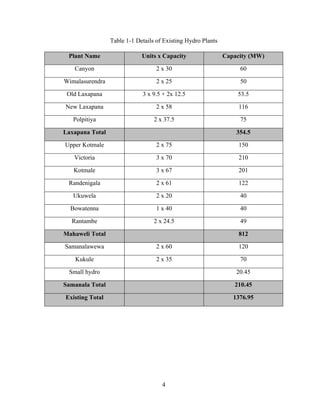 4
Table 1-1 Details of Existing Hydro Plants
Plant Name Units x Capacity Capacity (MW)
Canyon 2 x 30 60
Wimalasurendra 2 x 25 50
Old Laxapana 3 x 9.5 + 2x 12.5 53.5
New Laxapana 2 x 58 116
Polpitiya 2 x 37.5 75
Laxapana Total 354.5
Upper Kotmale 2 x 75 150
Victoria 3 x 70 210
Kotmale 3 x 67 201
Randenigala 2 x 61 122
Ukuwela 2 x 20 40
Bowatenna 1 x 40 40
Rantambe 2 x 24.5 49
Mahaweli Total 812
Samanalawewa 2 x 60 120
Kukule 2 x 35 70
Small hydro 20.45
Samanala Total 210.45
Existing Total 1376.95
 