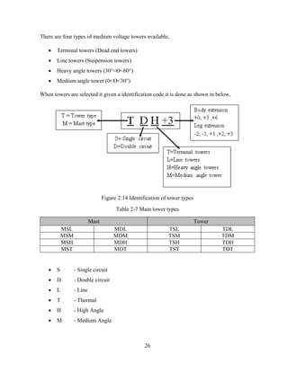 26
There are four types of medium voltage towers available,
 Terminal towers (Dead end towers)
 Line towers (Suspension towers)
 Heavy angle towers (30°<Ɵ<60°)
 Medium angle tower (0<Ɵ<30°)
When towers are selected it given a identification code it is done as shown in below,
Figure 2:14 Identification of tower types
Table 2-7 Main tower types
Mast Tower
MSL MDL TSL TDL
MSM MDM TSM TDM
MSH MDH TSH TDH
MST MDT TST TDT
 S - Single circuit
 D - Double circuit
 L - Line
 T - Thermal
 H - High Angle
 M - Medium Angle
 