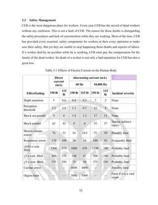 52
3.3 Safety Management
CEB is the most dangerous place for workers. Every year CEB has the record of dead workers
without any confusion. This is not a fault of CEB. The reason for those deaths is disregarding
the safety procedures and lack of concentration while they are working. Most of the time, CEB
has provided every essential, safety components for workers at their every operation to make
sure their safety. But yet they are unable to stop happening those deaths and injuries of labors.
If a worker died by an accident while he is working, CEB must pay the compensation for the
family of the dead worker. So death of a worker is not only a bad reputation for CEB but also a
great loss.
Table 3-1 Effects of Electric Current on the Human Body
 