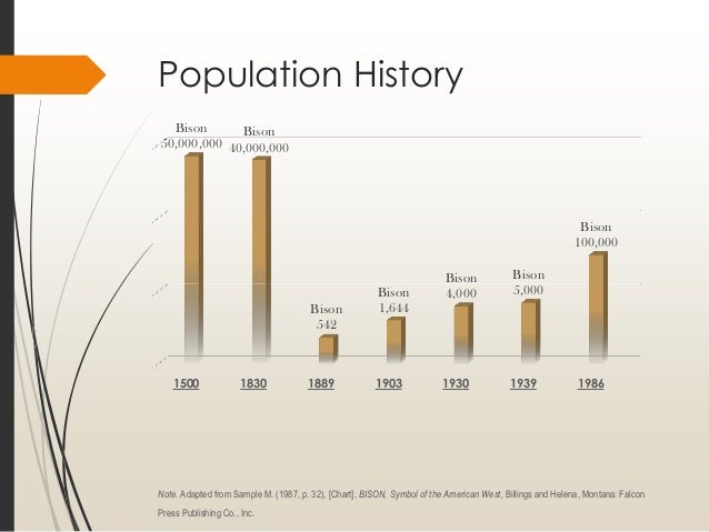 Bison Population History Chart