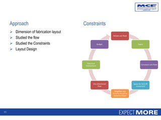 Approach
 Dimension of fabrication layout
 Studied the flow
 Studied the Constraints
 Layout Design
Constraints
11
Robots are fixed
Space
Conveyors are fixed
Space for fork lift
movement
Magellan and
Victoria should be
closed to Robot
One directional
Flow
Electrical
Connections
Budget
 
