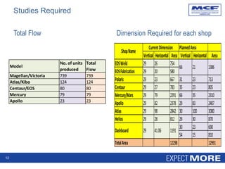 Total Flow Dimension Required for each shop
12
Studies Required
Model
No. of units
produced
Total
Flow
Magellan/Victoria 739 739
Atlas/Kibo 124 124
Centaur/EOS 80 80
Mercury 79 79
Apollo 23 23
PlannedArea
Vertical Horizontal Area Vertical Horizontal Area
EOSWeld 29 26 754
EOSFabrication 29 20 580
Polaris 29 23 667 31 23 713
Centaur 29 27 783 35 23 805
Mercury/Mars 29 79 2291 66 35 2310
Apollo 29 82 2378 29 83 2407
Atlas 29 98 2842 30 100 3000
Helios 29 28 812 29 30 870
30 23 690
54 15 810
TotalArea 12298 12991
CurrentDimension
ShopName
66 21 1386
Dashboard 29 41.06 1191
 
