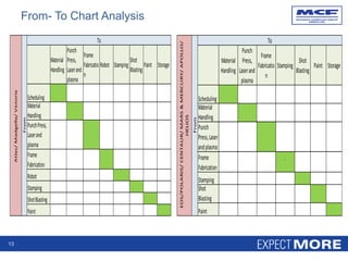 Material
Handling
Punch
Press,
Laserand
plasma
Frame
Fabricatio
n
Robot Stamping
Shot
Blasting
Paint Storage
Scheduling
Material
Handling
PunchPress,
Laserand
plasma
Frame
Fabrication
Robot
Stamping
ShotBlasting
Paint
From
Atlas/Madgella/Victoria
To
Material
Handling
Punch
Press,
Laserand
plasma
Frame
Fabricatio
n
Stamping
Shot
Blasting
Paint Storage
Scheduling
Material
Handling
Punch
Press,Laser
andplasma
Frame
Fabrication
`
Stamping
Shot
Blasting
Paint
From
EOS/POLARIS/CENTAUR/MARS&MERCURY/APOLLO/
HELIOS
To
13
From- To Chart Analysis
 