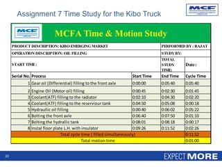22
TOTAL
STUDY
TIME:
Date:
Serial No. Process Start Time End Time Cycle Time
1 Gear oil (Differential) filling to the front axle 0:00:00 0:05:40 0:05:40
2 Engine Oil (Motor oil) filling 0:00:45 0:02:30 0:01:45
3 Coolant(ATF) filling to the radiator 0:02:10 0:04:30 0:02:20
4 Coolant(ATF) filling to the reserviour tank 0:04:50 0:05:08 0:00:18
5 Hydraullic oil filling 0:00:40 0:06:02 0:05:22
6 Bolting the front axle 0:06:40 0:07:50 0:01:10
7 Bolting the hydrallic tank 0:08:01 0:08:18 0:00:17
8 Instal floor plate L.H. with insulator 0:09:26 0:11:52 0:02:26
0:11:52
0:01:00
Total cycle time ( filled simultaneously)
Total motion time
MCFA Time & Motion Study
PRODUCT DESCRIPTION: KIBO EMERGINGMARKET PERFORMED BY: RAJAT
OPERATION DESCRIPTION: OIL FILLING STUDYBY:
START TIME:
Assignment 7 Time Study for the Kibo Truck
 