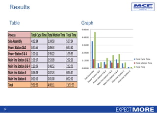 Table
Process TotalCycleTime TotalMotionTime TotalTime
Sub-Assembly 4:12:34 1:24:50 5:37:24
PowerStation1&2 0:47:56 0:09:34 0:57:30
PowerStation3&4 1:00:11 0:35:22 1:35:33
MainlineStation1&2 1:09:17 0:53:09 2:02:26
MainlineStation3&4 1:23:09 0:48:52 2:12:01
MainlineStation5 0:46:23 0:07:24 0:53:47
MainlineStation6 0:11:52 0:01:00 0:12:52
Total 9:31:22 4:00:11 13:31:33
Graph
24
Results
0:00:00
1:12:00
2:24:00
3:36:00
4:48:00
6:00:00
Total Cycle Time
Total Motion Time
Total Time
 