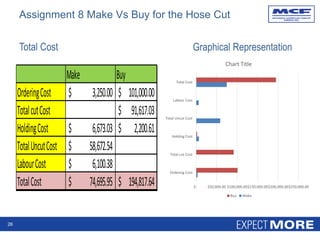 Total Cost
Make Buy
OrderingCost 3,250.00$ 101,000.00$
TotalcutCost 91,617.03$
HoldingCost 6,673.03$ 2,200.61$
TotalUncutCost 58,672.54$
LabourCost 6,100.38$
TotalCost 74,695.95$ 194,817.64$
Graphical Representation
26
Assignment 8 Make Vs Buy for the Hose Cut
$- $50,000.00 $100,000.00$150,000.00$200,000.00$250,000.00
Ordering Cost
Total cut Cost
Holding Cost
Total Uncut Cost
Labour Cost
Total Cost
Chart Title
Buy Make
 