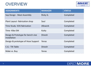 3
OVERVIEW
Make
Vs Buy
ASSIGNMENTS MANAGER STATUS
Sop Design - Mast Assembly Ricky G. Completed
Plant Layout -fabrication shop Saul Completed
Time Study- EOS fabrication Afework Completed
Time- Kibo EM Kutty Completed
Design & Prototype for bench vise
installation
Dinesh Completed
Design & prototype of Hose Support Yonas Completed
C.G.- Tilt Table Dinesh Completed
Make vs. Buy Yonas Completed
 