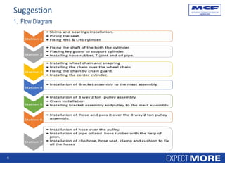 6
Suggestion
1. Flow Diagram
 
