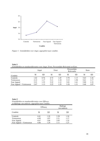 18 
26 
22 
18 
14 
10 
Controle Vertrouwen Fear Appeal Fear Appeal + 
Vertrouwen 
Conditie 
Angst 
Figuur 1: Gemiddelden voor Angst, opgesplitst naar conditie. 
Tabel 1 
Gemiddelden en standaarddeviaties voor Angst, Ernst, Persoonlijke Relevantie en Kans. 
Angst Ernst Persoonlijke 
Relevantie Kans 
Conditie M SD M SD M SD M SD 
Controle 1.82 0.76 4.72 1.45 3.78 1.13 5.63 1.26 
Vertrouwen 2.12 1.17 5.11 1.10 3.13 1.50 5.61 1.17 
Fear Appeal 3.21 1.33 5.32 1.13 3.01 1.61 5.80 1.33 
Fear Appeal + Vertrouwen 2.67 1.13 5.22 1.29 3.28 1.31 5.40 1.07 
Tabel 2 
Gemiddelden en standaarddeviaties voor Efficacy 
en Bijdrage van anderen, opgesplitst naar conditie. 
Efficacy Bijdrage 
van anderen 
Conditie M SD M SD 
Controle 4.41 1.28 3.30 1.36 
Vertrouwen 4.99 1.07 3.31 1.17 
Fear Appeal 4.67 1.04 3.03 1.35 
Fear Appeal + Vertrouwen 4.88 1.29 3.11 1.27 
 