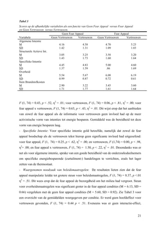 21 
Tabel 3 
Scores op de afhankelijke variabelen als een functie van Geen Fear Appeal versus Fear Appeal 
en Geen Vertrouwen versus Vertrouwen. 
Geen Fear Appeal Fear Appeal 
Variabele Geen Vertrouwen Vertrouwen Geen Vertrouwen Vertrouwen 
Algemene Intentie 
M 4.16 4.58 4.70 5.23 
SD 1.42 1.31 1.09 1.03 
Structurele Actieve Int. 
M 3.05 3.25 3.58 3.20 
SD 1.43 1.73 1.60 1.64 
Specifieke Intentie 
M 4.45 4.83 5.00 4.60 
SD 1.37 1.59 .86 1.69 
Overheid 
M 5.54 5.67 6.08 6.19 
SD 0.99 0.87 0.72 0.61 
Item Brandstofkosten 
M 2.90 3.22 3.45 3.60 
SD 1.71 1.77 1.61 1.64 
F (1, 74) = 0.43, p < .52, η2 = .01; voor vertrouwen, F (1, 74) = 0.06, p < .81, η2 = .00; voor 
fear appeal x vertrouwen, F (1, 74) = 0.63, p < .43, η2 = .01. Dit wijst erop dat het aanbieden 
van zowel de fear appeal als de informatie voor vertrouwen geen invloed had op de meer 
activistische vorm van intenties tot energie besparen. Gemiddeld was de bereidheid tot deze 
vorm van energie besparen laag. 
- Specifieke Intentie: Voor specifieke intentie gold hetzelfde, namelijk dat zowel de fear 
appeal boodschap als de vertrouwen tekst hierop geen significante invloed had uitgeoefend: 
voor fear appeal, F (1, 74) = 0.25, p < .62, η2 = .00; en vertrouwen, F (1,74) = 0.00, p < .98, 
η2= .00; en fear appeal x vertrouwen, F (1, 74) = 1.50, p < .22, η2 = .01. Desondanks was er 
net als voor algemene intentie, sprake van een goede bereidheid van de onderzoeksdeelnemers 
om specifieke energiebesparende (curtailment-) handelingen te verrichten, zoals het lager 
zetten van de thermostaat. 
- Waargenomen noodzaak van beleidsmaatregelen: De resultaten lieten zien dat de fear 
appeal manipulatie leidde tot grotere steun voor beleidsmaatregelen, F (1, 74) = 8.37, p <.01 
η2 = .51. Dit wees erop dat de fear appeal de bezorgdheid om het milieu had vergroot. Steun 
voor overheidsmaatregelen was significant groter in de fear appeal condities (M = 6.13, SD = 
0.66) vergeleken met de geen fear appeal condities (M = 5.60, SD = 0.92). Zie Tabel 3 voor 
een overzicht van de gemiddelden weergegeven per conditie. Er werd geen hoofdeffect voor 
vertrouwen gevonden, F (1, 74) = 0.44 p < .51. Eveneens was er geen interactie-effect, 
 