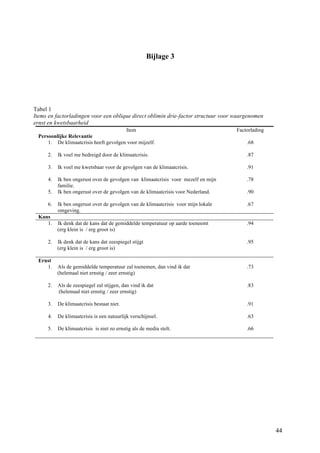 44 
Bijlage 3 
Tabel 1 
Items en factorladingen voor een oblique direct oblimin drie-factor structuur voor waargenomen 
ernst en kwetsbaarheid 
Item Factorlading 
Persoonlijke Relevantie 
1. De klimaatcrisis heeft gevolgen voor mijzelf. 
.68 
2. Ik voel me bedreigd door de klimaatcrisis. 
.87 
3. Ik voel me kwetsbaar voor de gevolgen van de klimaatcrisis. 
.91 
4. Ik ben ongerust over de gevolgen van klimaatcrisis voor mezelf en mijn 
familie. 
.78 
5. Ik ben ongerust over de gevolgen van de klimaatcrisis voor Nederland. 
.90 
6. Ik ben ongerust over de gevolgen van de klimaatcrisis voor mijn lokale 
omgeving. 
.67 
Kans 
1. Ik denk dat de kans dat de gemiddelde temperatuur op aarde toeneemt 
(erg klein is / erg groot is) 
.94 
2. Ik denk dat de kans dat zeespiegel stijgt 
(erg klein is / erg groot is) 
.95 
Ernst 
1. Als de gemiddelde temperatuur zal toenemen, dan vind ik dat 
(helemaal niet ernstig / zeer ernstig) 
.73 
2. Als de zeespiegel zal stijgen, dan vind ik dat 
(helemaal niet ernstig / zeer ernstig) 
.83 
3. De klimaatcrisis bestaat niet. 
.91 
4. De klimaatcrisis is een natuurlijk verschijnsel. 
.63 
5. De klimaatcrisis is niet zo ernstig als de media stelt. 
.66 
 