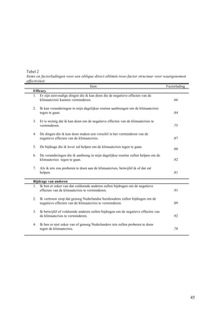 45 
Tabel 2 
Items en factorladingen voor een oblique direct oblimin twee-factor structuur voor waargenomen 
effectiviteit 
Item Factorlading 
Efficacy 
1. Er zijn eenvoudige dingen die ik kan doen die de negatieve effecten van de 
klimaatcrisis kunnen verminderen. 
.66 
2. Ik kan veranderingen in mijn dagelijkse routine aanbrengen om de klimaatcrisis 
tegen te gaan. 
.84 
3. Er is weinig dat ik kan doen om de negatieve effecten van de klimaatcrisis te 
verminderen. 
.75 
4. De dingen die ik kan doen maken een verschil in het verminderen van de 
negatieve effecten van de klimaatcrisis. 
.87 
5. De bijdrage die ik lever zal helpen om de klimaatcrisis tegen te gaan. 
.88 
6. De veranderingen die ik aanbreng in mijn dagelijkse routine zullen helpen om de 
klimaatcrisis tegen te gaan. 
.92 
7. Als ik iets zou proberen te doen aan de klimaatcrisis, betwijfel ik of dat zal 
helpen. 
.81 
Bijdrage van anderen 
1. Ik ben er zeker van dat voldoende anderen zullen bijdragen om de negatieve 
effecten van de klimaatcrisis te verminderen. 
.91 
2. Ik vertrouw erop dat genoeg Nederlandse huishoudens zullen bijdragen om de 
negatieve effecten van de klimaatcrisis te verminderen. 
.89 
3. Ik betwijfel of voldoende anderen zullen bijdragen om de negatieve effecten van 
de klimaatcrisis te verminderen. 
.92 
4. Ik ben er niet zeker van of genoeg Nederlanders iets zullen proberen te doen 
tegen de klimaatcrisis. 
.78 
 