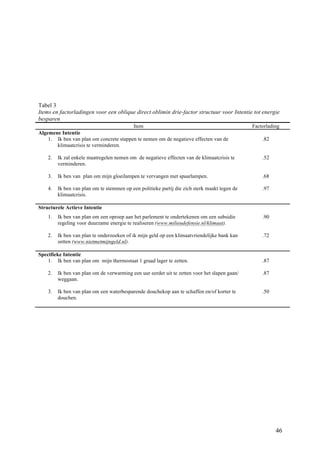 Tabel 3 
Items en factorladingen voor een oblique direct oblimin drie-factor structuur voor Intentie tot energie 
besparen 
Item Factorlading 
46 
Algemene Intentie 
1. Ik ben van plan om concrete stappen te nemen om de negatieve effecten van de 
klimaatcrisis te verminderen. 
.82 
2. Ik zal enkele maatregelen nemen om de negatieve effecten van de klimaatcrisis te 
verminderen. 
.52 
3. Ik ben van plan om mijn gloeilampen te vervangen met spaarlampen. 
.68 
4. Ik ben van plan om te stemmen op een politieke partij die zich sterk maakt tegen de 
klimaatcrisis. 
.97 
Structurele Actieve Intentie 
1. Ik ben van plan om een oproep aan het parlement te ondertekenen om een subsidie 
regeling voor duurzame energie te realiseren (www.milieudefensie.nl/klimaat). 
.90 
2. Ik ben van plan te onderzoeken of ik mijn geld op een klimaatvriendelijke bank kan 
zetten (www.nietmetmijngeld.nl). 
.72 
Specifieke Intentie 
1. Ik ben van plan om mijn thermostaat 1 graad lager te zetten. 
.87 
2. Ik ben van plan om de verwarming een uur eerder uit te zetten voor het slapen gaan/ 
weggaan. 
.87 
3. Ik ben van plan om een waterbesparende douchekop aan te schaffen en/of korter te 
douchen. 
.50 
 
