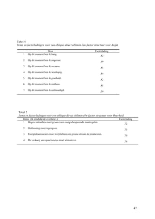 47 
Tabel 4 
Items en factorladingen voor een oblique direct oblimin één-factor structuur voor Angst 
Tabel 5 
Items en factorladingen voor een oblique direct oblimin één-factor structuur voor Overheid 
Items (Ik vind dat de overheid..) Factorlading 
1. Hogere subsidies moet geven voor energiebesparende maatregelen. 
.72 
2. Ontbossing moet tegengaan. 
.73 
3. Energieleveranciers moet verplichten om groene stroom te produceren. 
.70 
4. De verkoop van spaarlampen moet stimuleren. 
.74 
Item Factorlading 
1. Op dit moment ben ik bang. 
.82 
2. Op dit moment ben ik ongerust. 
.69 
3. Op dit moment ben ik nerveus. 
.85 
4. Op dit moment ben ik wanhopig. 
.84 
5. Op dit moment ben ik geschokt. 
.82 
6. Op dit moment ben ik ontdaan. 
.85 
7. Op dit moment ben ik ontmoedigd. 
.79 
 