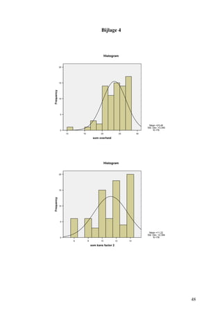 48 
Bijlage 4 
10 15 20 25 30 
som overheid 
20 
15 
10 
5 
0 
Frequency 
Mean =23,49 
Std. Dev. =3,349 
N =78 
Histogram 
6 8 10 12 14 
som kans factor 2 
20 
15 
10 
5 
0 
Frequency 
Mean =11.22 
Std. Dev. =2.394 
N =78 
Histogram 
