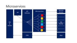 Azure Application Architecture Guide | PPTX