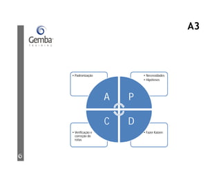 A3
• Fazer Kaizen• Verificação e
correção de
rotas
• Necessidades
• Hipóteses
• Padronização
A P
DC
 