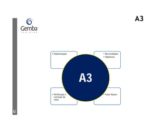 A3
• Fazer Kaizen• Verificação e
correção de
rotas
• Necessidades
• Hipóteses
• Padronização
A P
DC
A3
 